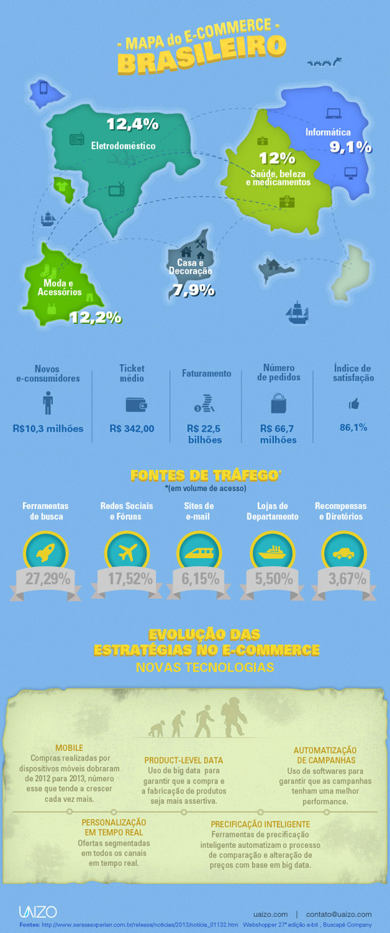 Infográfico - Mapa do e-commerce brasileiro